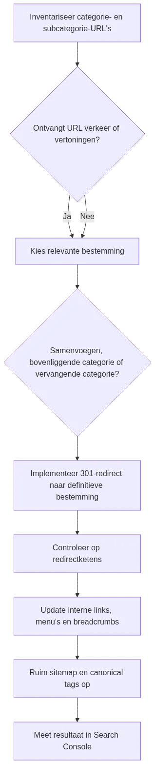 Processchema van de vijf stappen om een redirectmapping op te bouwen bij het opheffen van een productcategorie