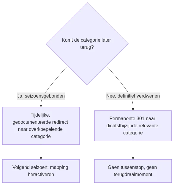 Beslisboom voor het kiezen tussen een tijdelijke of permanente redirect bij het opheffen van een categorie