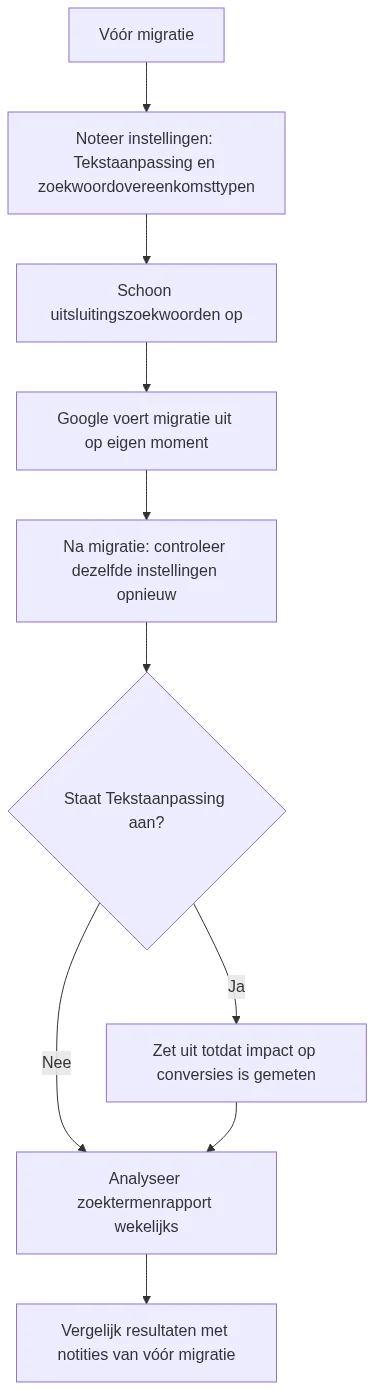 Stappenschema voor controle van campagne-instellingen vóór en na de AI Max-migratie