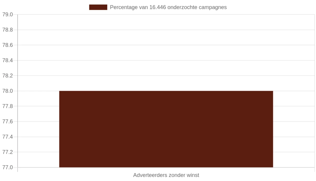 Percentage adverteerders dat geen winst maakt met Google Ads volgens WordStream/LocaliQ-analyse van 16.446 campagnes