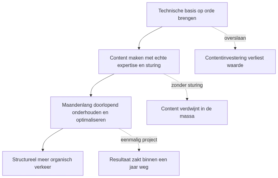 Stroomschema van de juiste investeringsvolgorde in SEO: eerst techniek, dan content met sturing, dan doorlopend onderhoud, resulterend in structureel meer organisch verkeer
