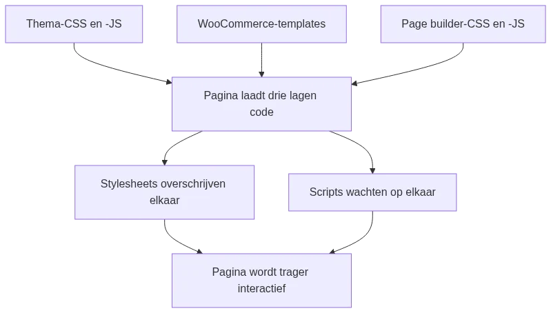 Schema van de dubbele laag CSS en JavaScript die ontstaat wanneer een page builder over WooCommerce-templates heen wordt gezet