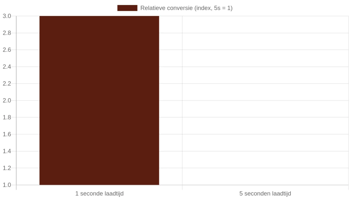 Staafdiagram dat toont dat pagina's die in 1 seconde laden ongeveer drie keer zo'n hoge conversie hebben als pagina's die er 5 seconden over doen