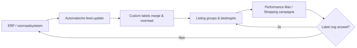 Workflow die toont hoe custom labels actueel blijven via automatische koppeling met het voorraadsysteem
