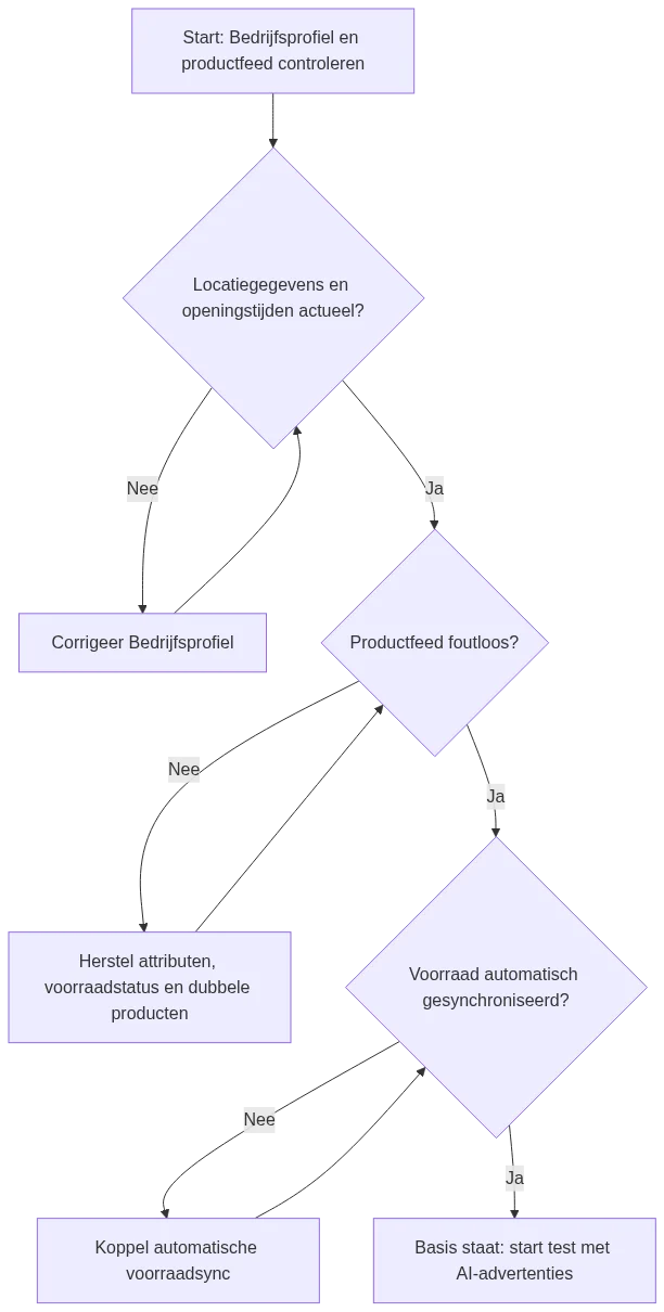 Stappenschema voor het op orde brengen van Google Bedrijfsprofiel en productfeed vóór het testen van AI-advertenties