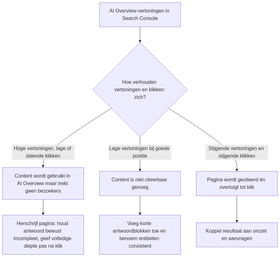 Beslisschema voor het interpreteren van AI Overview-vertoningen versus klikken in Search Console