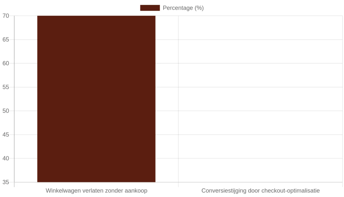 Staafdiagram met het gemiddelde percentage winkelwagenverlies en de mogelijke conversiestijging door checkout-optimalisatie
