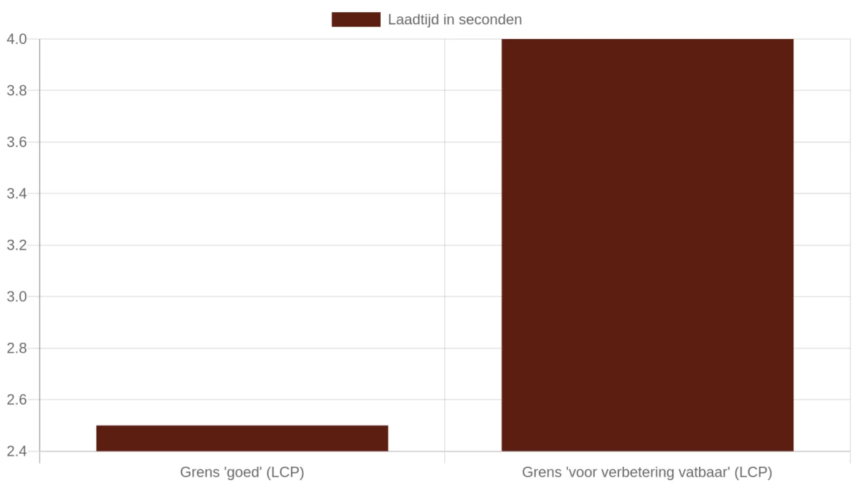 Grafiek met de Core Web Vitals-drempelwaarden voor laadtijd (LCP)