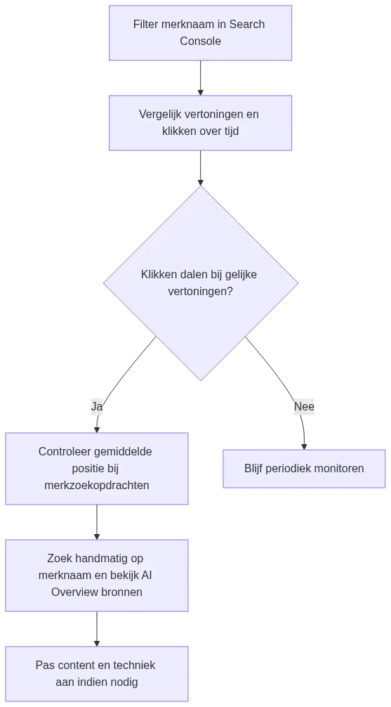 Stappenplan om uw merknaam apart te monitoren in Search Console en AI Overviews