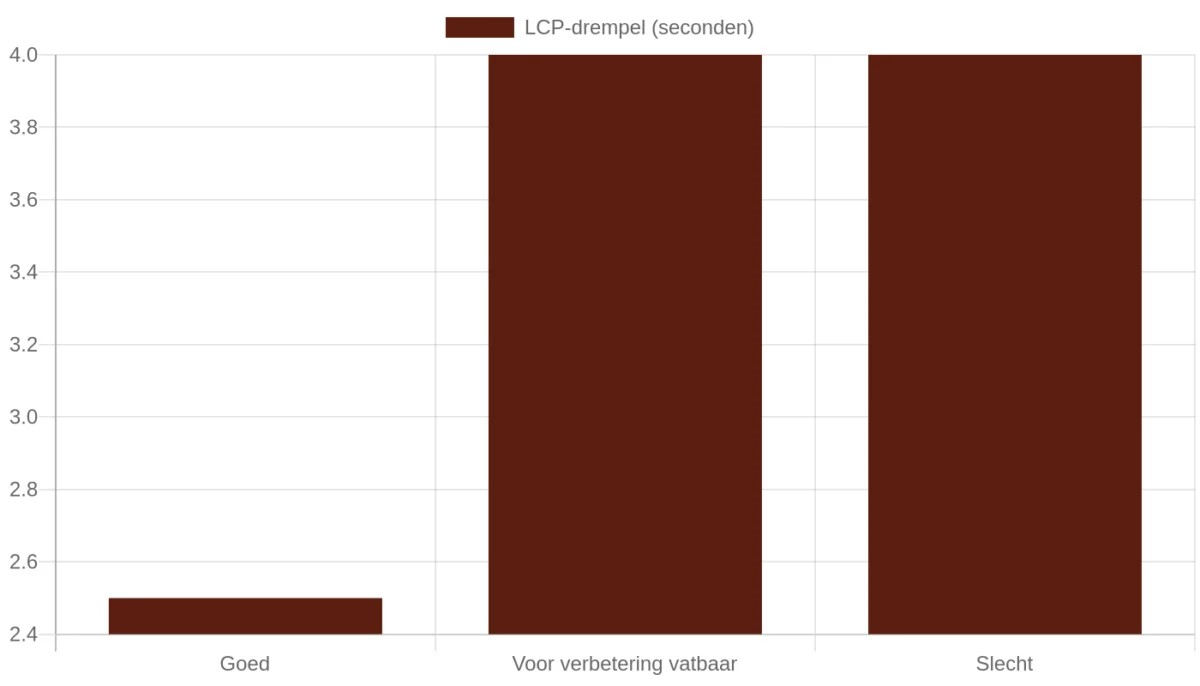 Staafgrafiek met LCP-drempelwaarden: goed, voor verbetering vatbaar en slecht