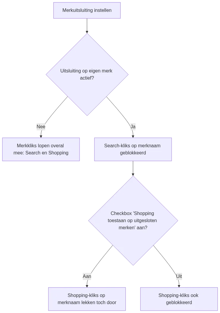 Beslisschema van merkuitsluiting op Search- en Shopping-niveau in Performance Max