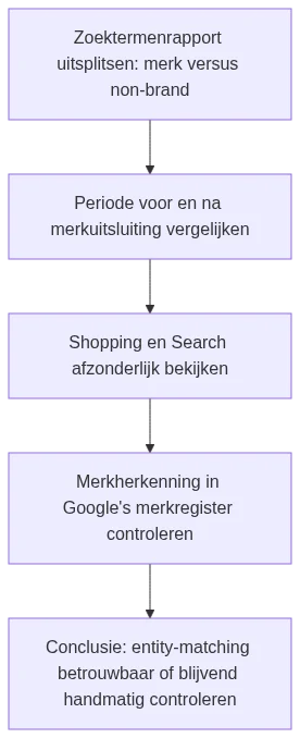 Stappenplan om zelf te controleren of Shopping-budget naar brandzoekopdrachten lekt