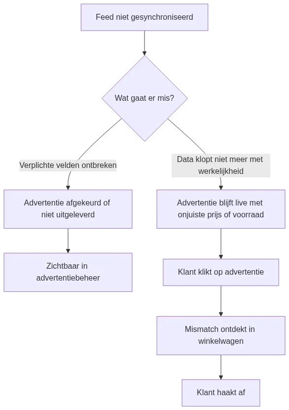 Beslisboom die toont wat er gebeurt bij een niet-gesynchroniseerde feed: afgekeurde advertenties versus onzichtbare mismatches die tot afhaken leiden