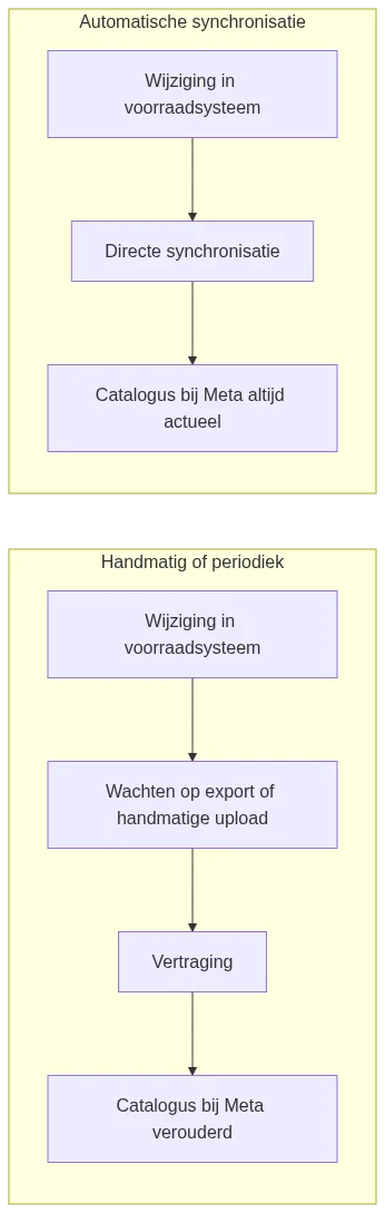 Vergelijking tussen handmatige of periodieke synchronisatie en automatische synchronisatie tussen voorraadsysteem en Meta-catalogus