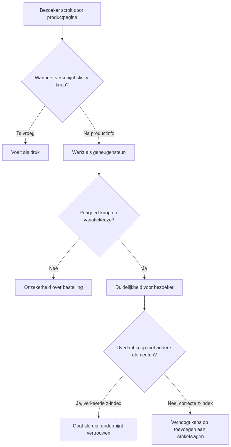 Beslisschema dat laat zien wanneer een sticky add-to-cart-knop conversie helpt of juist frictie oplevert