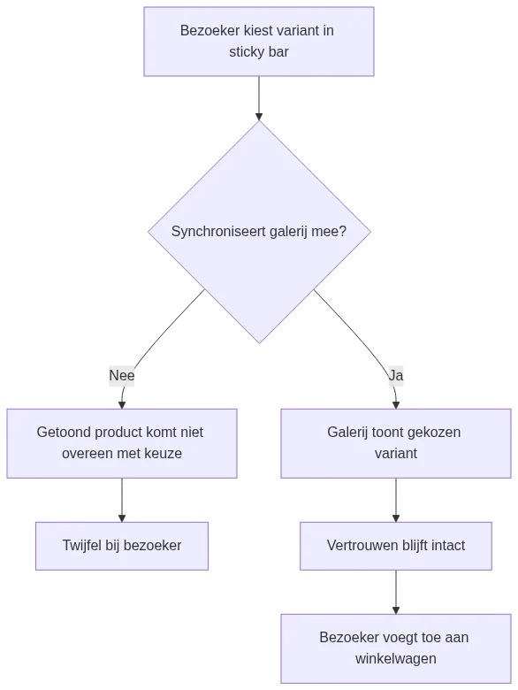 Schema van de interactie tussen variantkeuze in de sticky bar en het bijwerken van de productgalerij